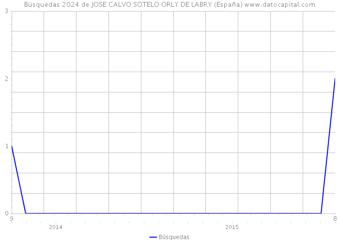 Búsquedas 2024 de JOSE CALVO SOTELO ORLY DE LABRY (España) 