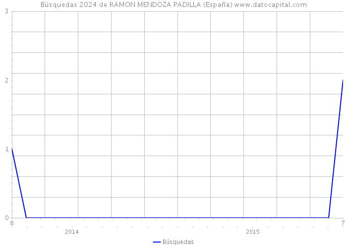 Búsquedas 2024 de RAMON MENDOZA PADILLA (España) 