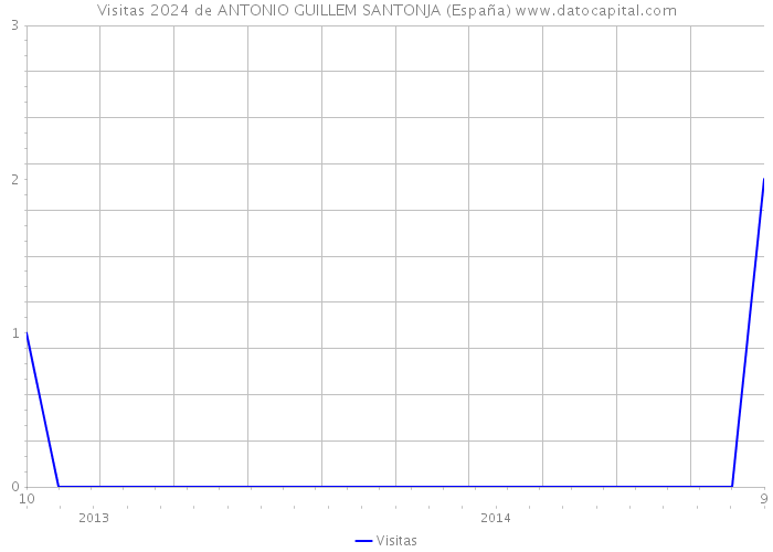 Visitas 2024 de ANTONIO GUILLEM SANTONJA (España) 