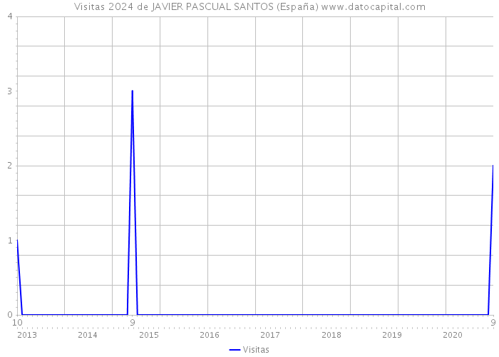 Visitas 2024 de JAVIER PASCUAL SANTOS (España) 