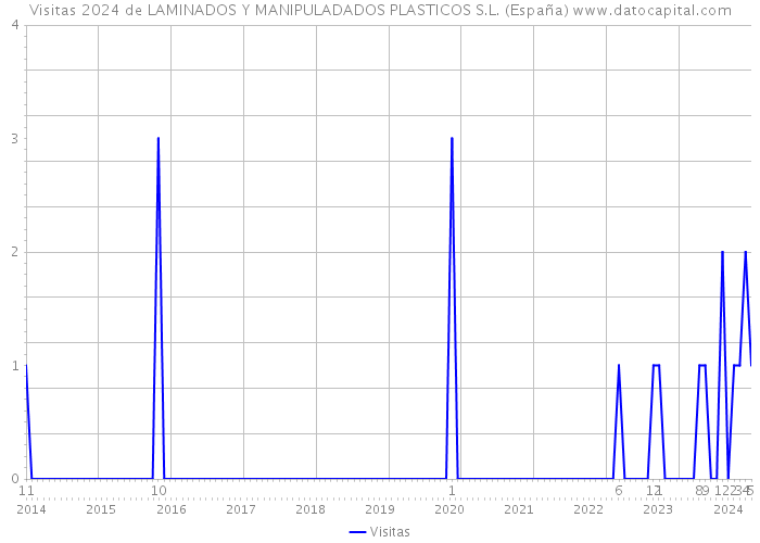 Visitas 2024 de LAMINADOS Y MANIPULADADOS PLASTICOS S.L. (España) 