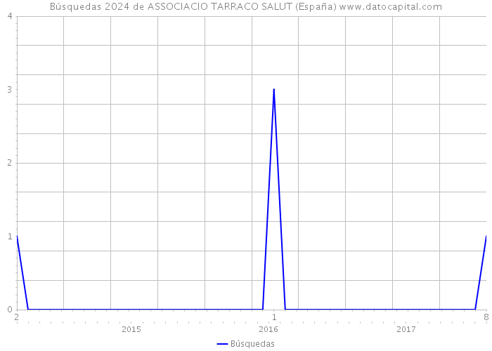 Búsquedas 2024 de ASSOCIACIO TARRACO SALUT (España) 