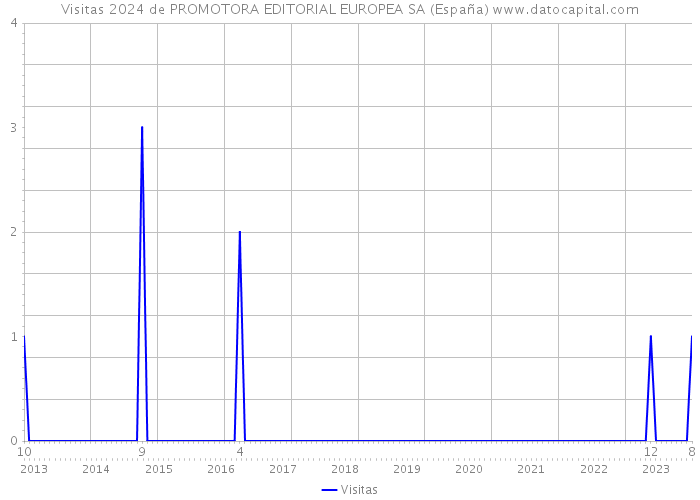Visitas 2024 de PROMOTORA EDITORIAL EUROPEA SA (España) 