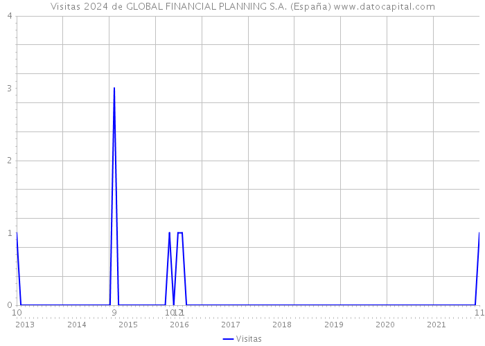 Visitas 2024 de GLOBAL FINANCIAL PLANNING S.A. (España) 