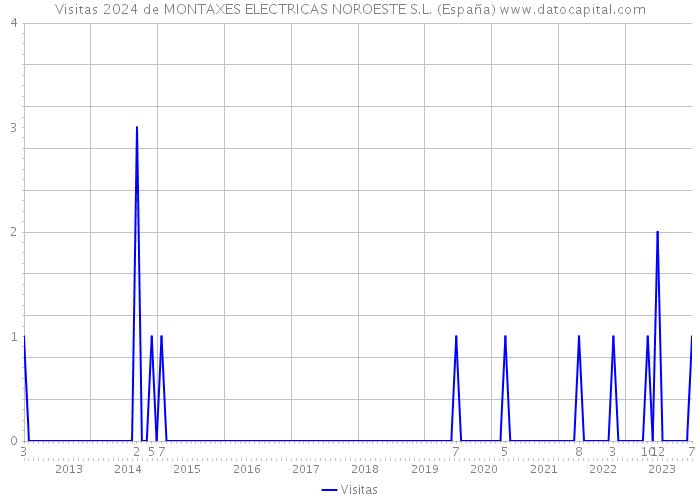 Visitas 2024 de MONTAXES ELECTRICAS NOROESTE S.L. (España) 