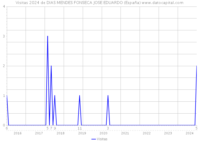 Visitas 2024 de DIAS MENDES FONSECA JOSE EDUARDO (España) 