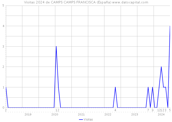 Visitas 2024 de CAMPS CAMPS FRANCISCA (España) 