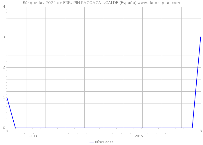 Búsquedas 2024 de ERRUPIN PAGOAGA UGALDE (España) 