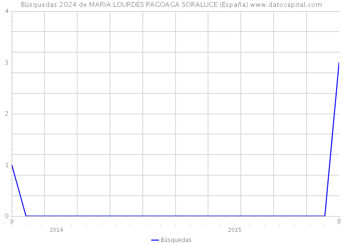 Búsquedas 2024 de MARIA LOURDES PAGOAGA SORALUCE (España) 