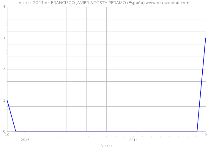 Visitas 2024 de FRANCISCO JAVIER ACOSTA PERAMO (España) 