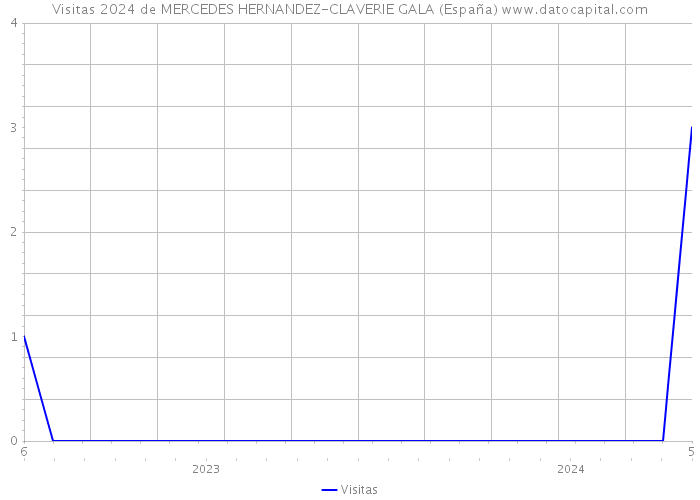 Visitas 2024 de MERCEDES HERNANDEZ-CLAVERIE GALA (España) 
