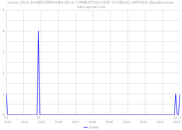 Visitas 2024 de MEDITERRANEA DE LA COMBUSTION 2005 SOCIEDAD LIMITADA (España) 