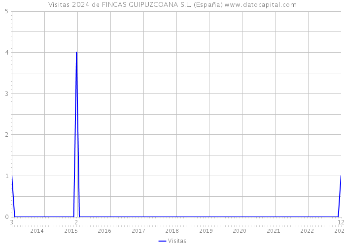 Visitas 2024 de FINCAS GUIPUZCOANA S.L. (España) 