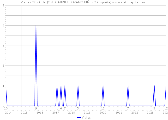 Visitas 2024 de JOSE GABRIEL LOZANO PIÑERO (España) 