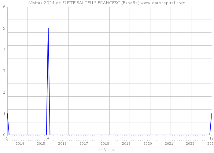 Visitas 2024 de FUSTE BALCELLS FRANCESC (España) 