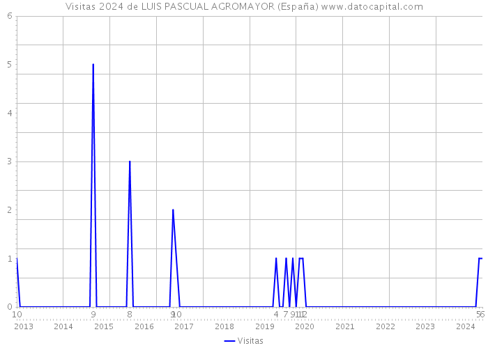 Visitas 2024 de LUIS PASCUAL AGROMAYOR (España) 