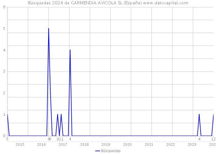 Búsquedas 2024 de GARMENDIA AVICOLA SL (España) 