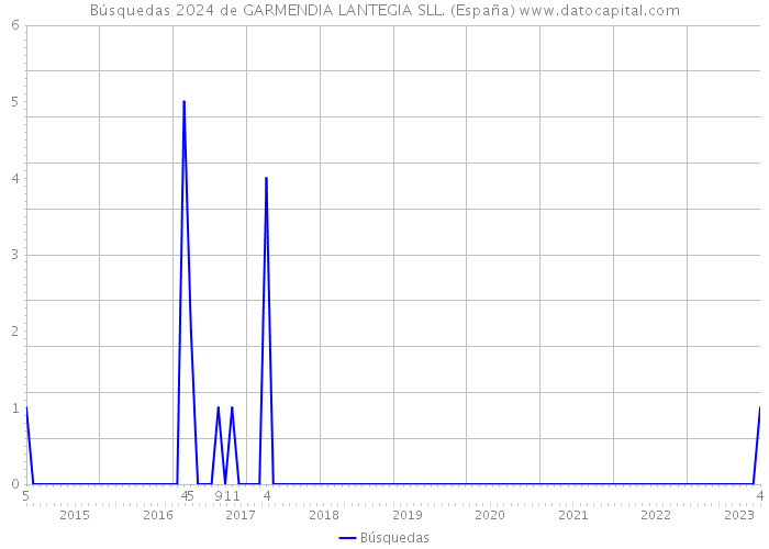 Búsquedas 2024 de GARMENDIA LANTEGIA SLL. (España) 