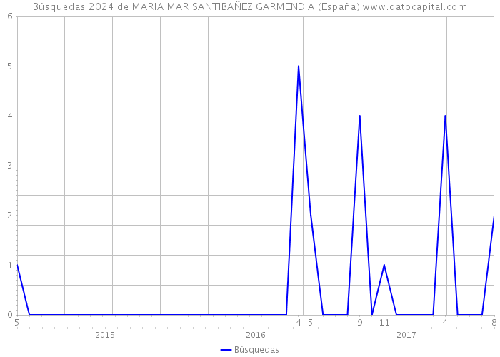 Búsquedas 2024 de MARIA MAR SANTIBAÑEZ GARMENDIA (España) 