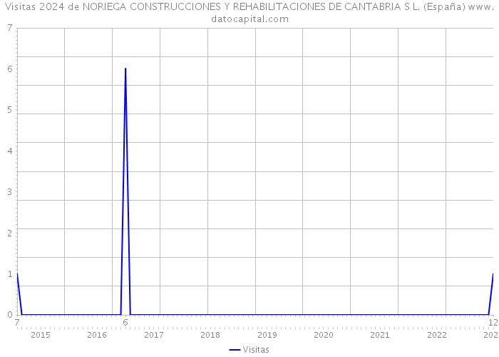 Visitas 2024 de NORIEGA CONSTRUCCIONES Y REHABILITACIONES DE CANTABRIA S L. (España) 