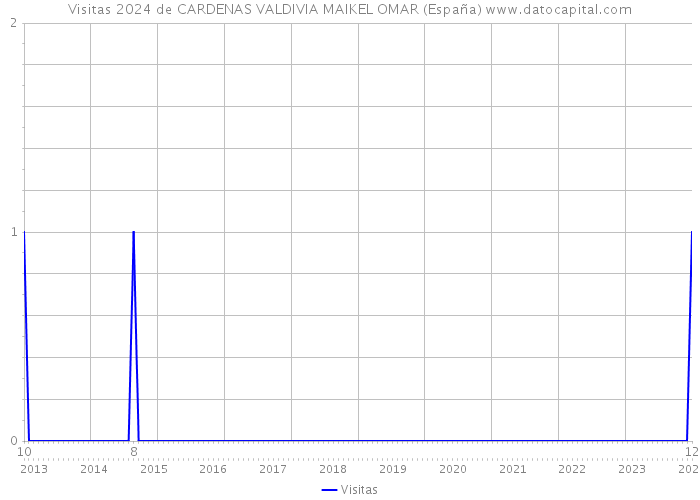 Visitas 2024 de CARDENAS VALDIVIA MAIKEL OMAR (España) 
