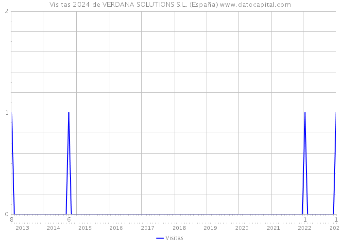 Visitas 2024 de VERDANA SOLUTIONS S.L. (España) 