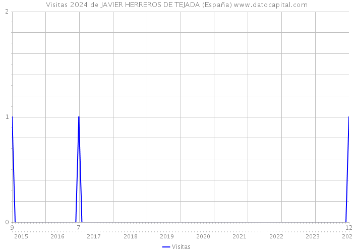 Visitas 2024 de JAVIER HERREROS DE TEJADA (España) 