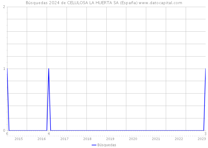 Búsquedas 2024 de CELULOSA LA HUERTA SA (España) 
