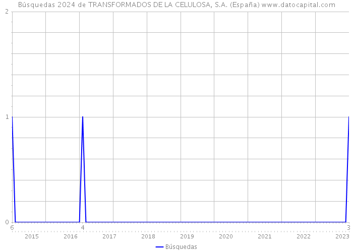Búsquedas 2024 de TRANSFORMADOS DE LA CELULOSA, S.A. (España) 
