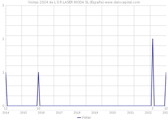 Visitas 2024 de L S R LASER MODA SL (España) 