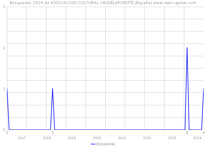 Búsquedas 2024 de ASOCIACION CULTURAL VALDELAFUENTE (España) 
