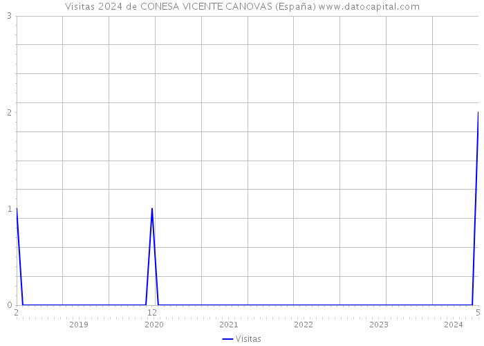 Visitas 2024 de CONESA VICENTE CANOVAS (España) 