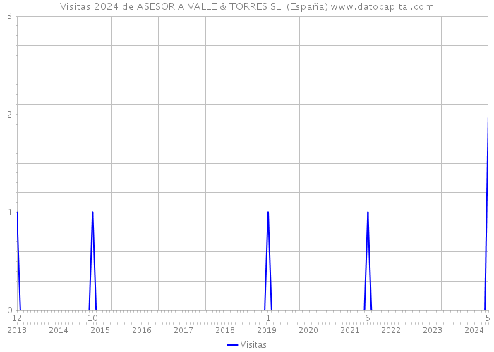 Visitas 2024 de ASESORIA VALLE & TORRES SL. (España) 