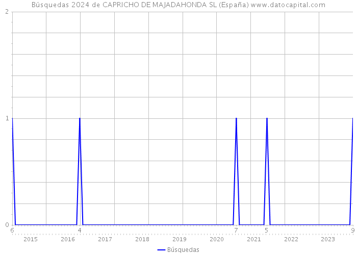 Búsquedas 2024 de CAPRICHO DE MAJADAHONDA SL (España) 