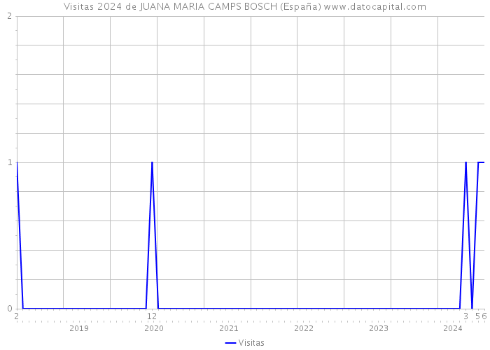Visitas 2024 de JUANA MARIA CAMPS BOSCH (España) 