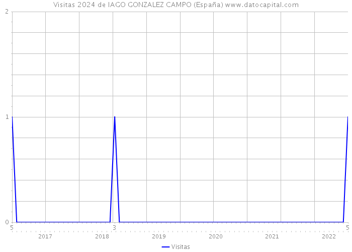 Visitas 2024 de IAGO GONZALEZ CAMPO (España) 