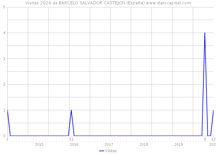 Visitas 2024 de BARCELO SALVADOR CASTEJON (España) 