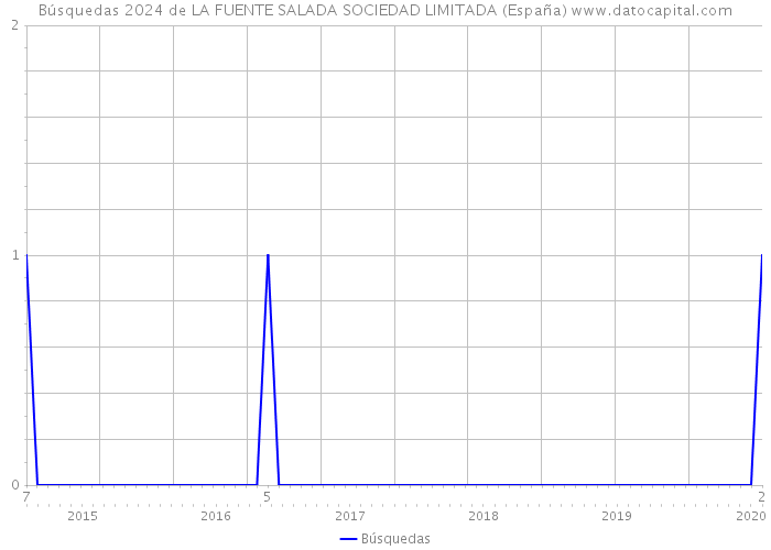 Búsquedas 2024 de LA FUENTE SALADA SOCIEDAD LIMITADA (España) 
