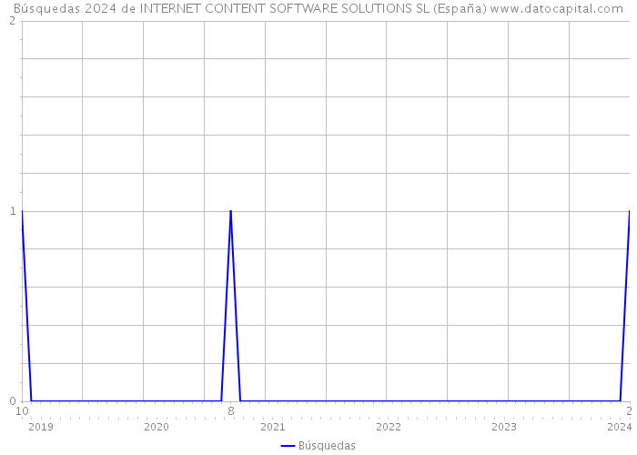 Búsquedas 2024 de INTERNET CONTENT SOFTWARE SOLUTIONS SL (España) 