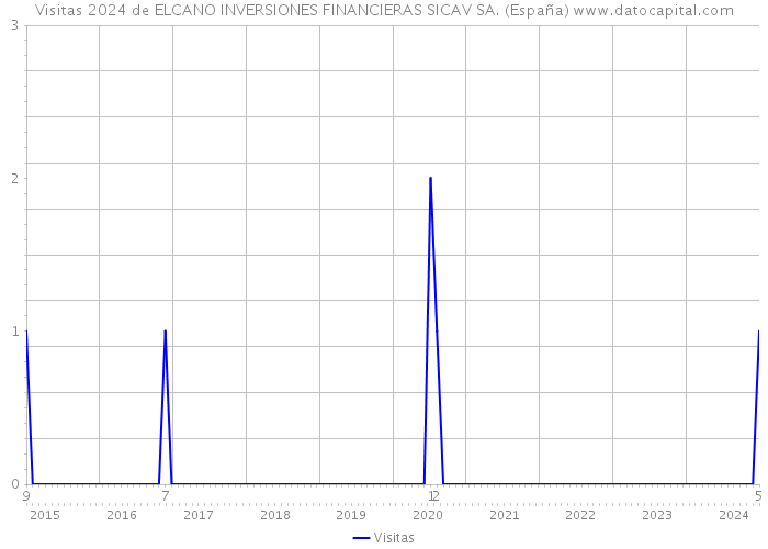 Visitas 2024 de ELCANO INVERSIONES FINANCIERAS SICAV SA. (España) 