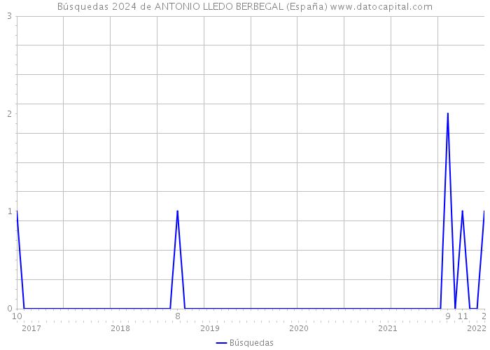 Búsquedas 2024 de ANTONIO LLEDO BERBEGAL (España) 