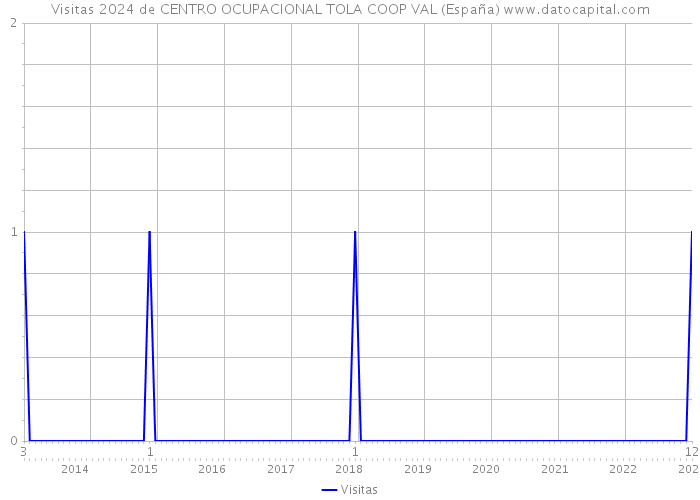 Visitas 2024 de CENTRO OCUPACIONAL TOLA COOP VAL (España) 