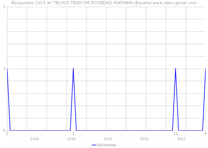 Búsquedas 2024 de TELXIUS TELECOM SOCIEDAD ANÓNIMA (España) 