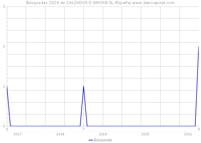 Búsquedas 2024 de CALZADOS D SIMONS SL (España) 