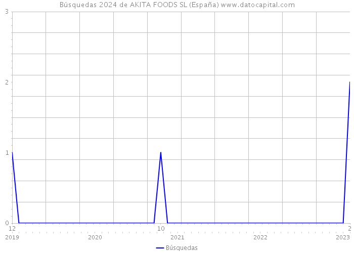 Búsquedas 2024 de AKITA FOODS SL (España) 