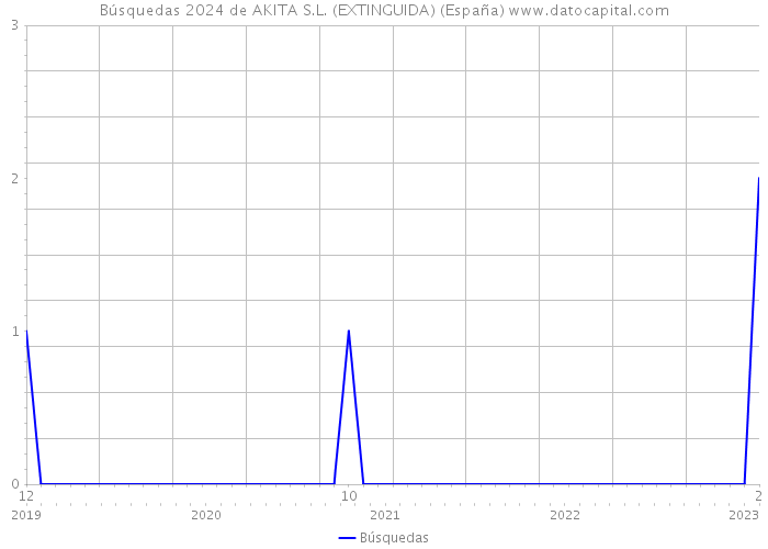 Búsquedas 2024 de AKITA S.L. (EXTINGUIDA) (España) 