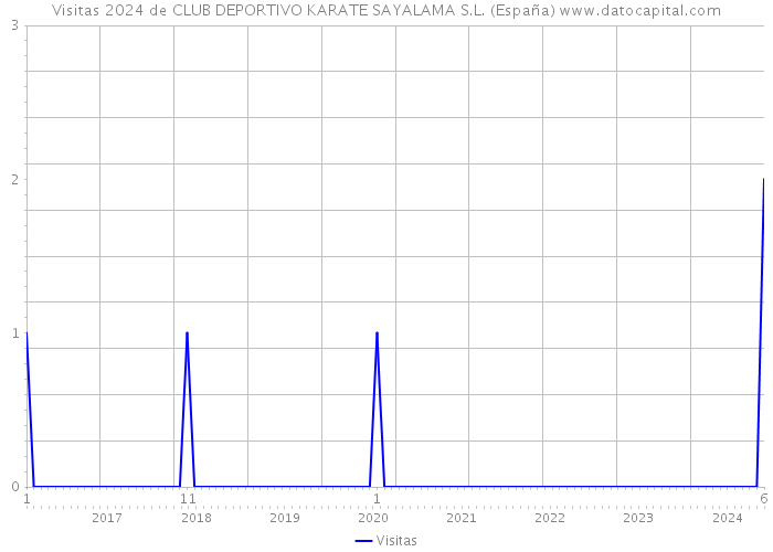 Visitas 2024 de CLUB DEPORTIVO KARATE SAYALAMA S.L. (España) 