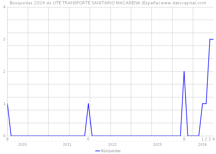 Búsquedas 2024 de UTE TRANSPORTE SANITARIO MACARENA (España) 