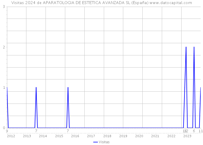 Visitas 2024 de APARATOLOGIA DE ESTETICA AVANZADA SL (España) 