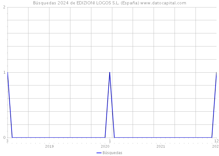 Búsquedas 2024 de EDIZIONI LOGOS S.L. (España) 